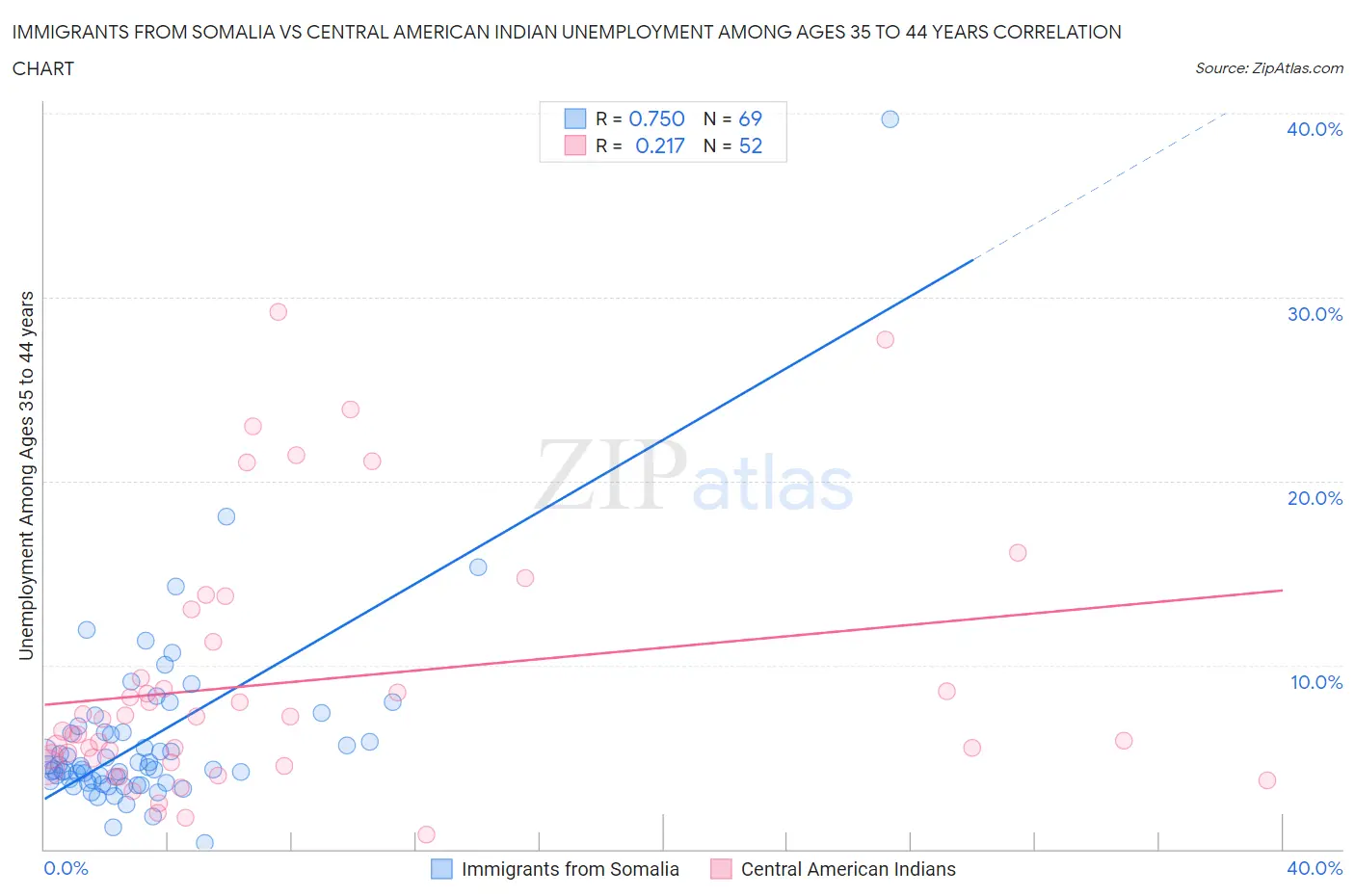 Immigrants from Somalia vs Central American Indian Unemployment Among Ages 35 to 44 years