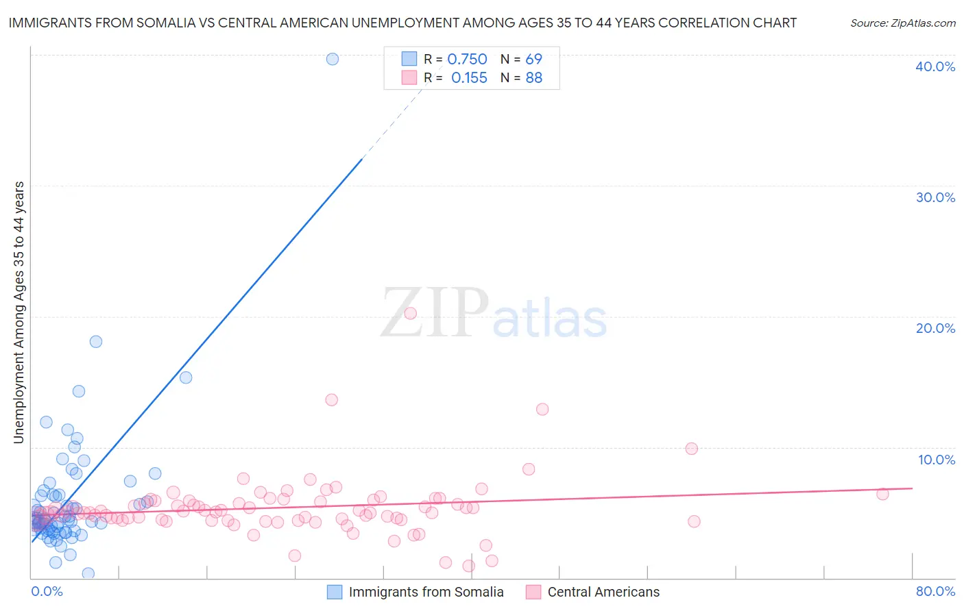 Immigrants from Somalia vs Central American Unemployment Among Ages 35 to 44 years