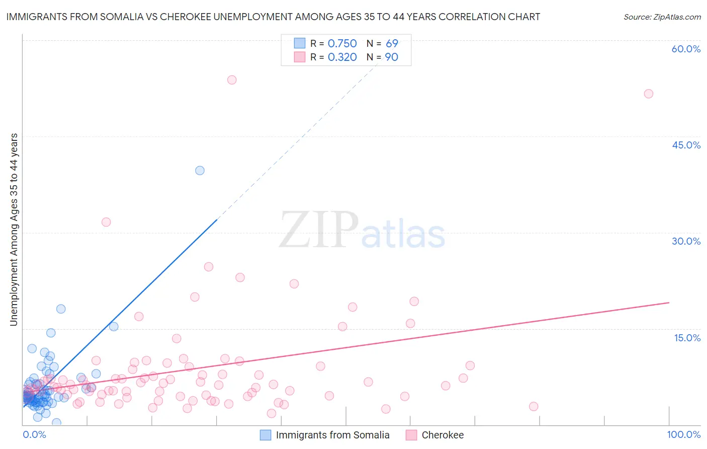 Immigrants from Somalia vs Cherokee Unemployment Among Ages 35 to 44 years