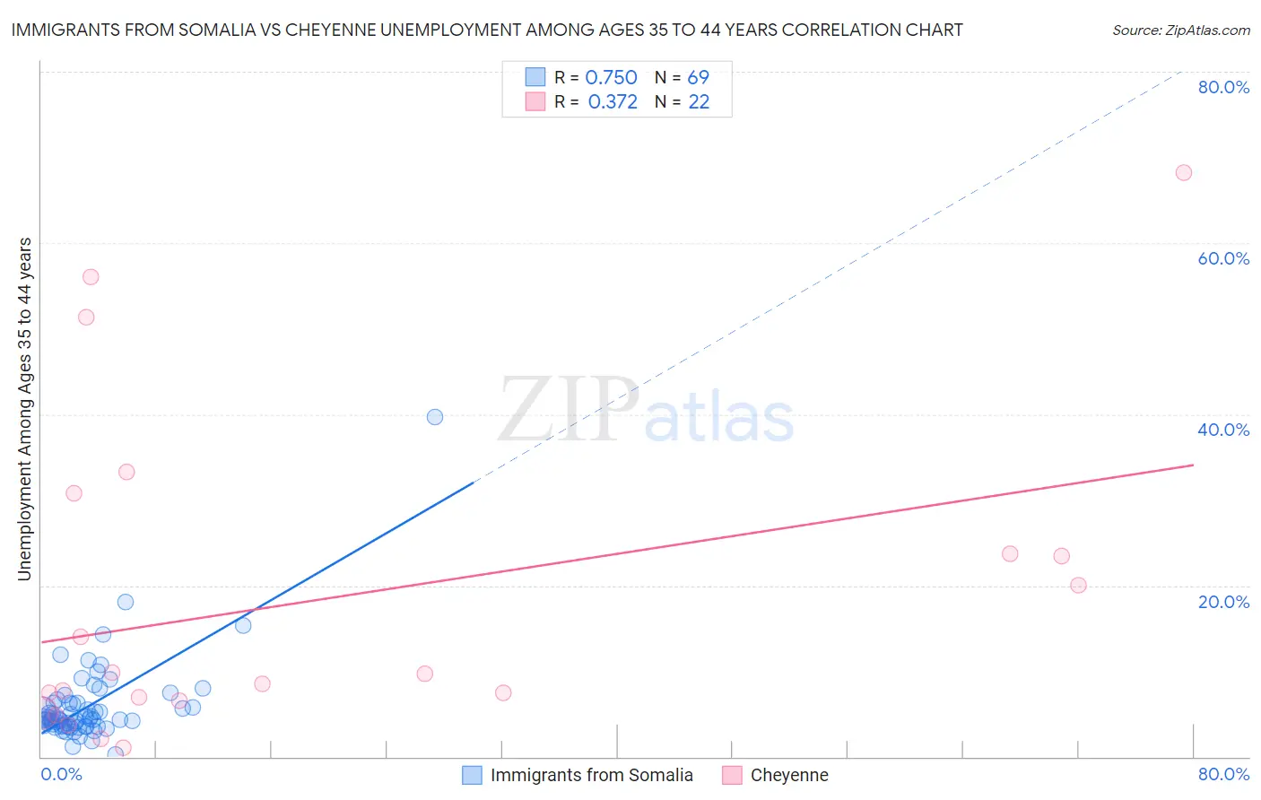 Immigrants from Somalia vs Cheyenne Unemployment Among Ages 35 to 44 years