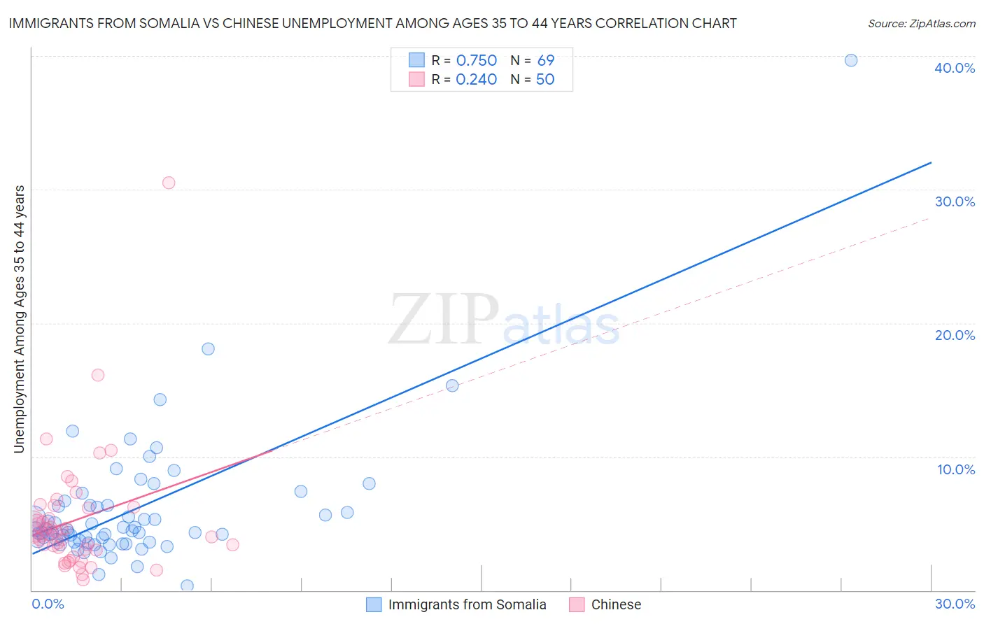 Immigrants from Somalia vs Chinese Unemployment Among Ages 35 to 44 years