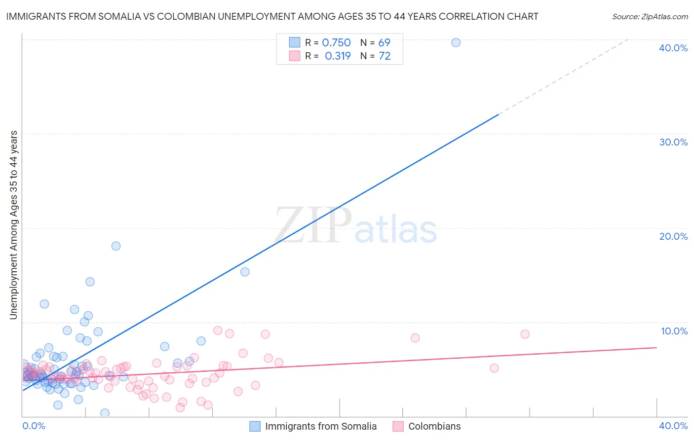Immigrants from Somalia vs Colombian Unemployment Among Ages 35 to 44 years