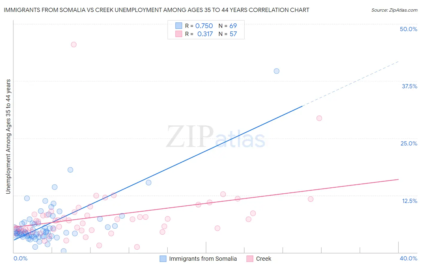 Immigrants from Somalia vs Creek Unemployment Among Ages 35 to 44 years