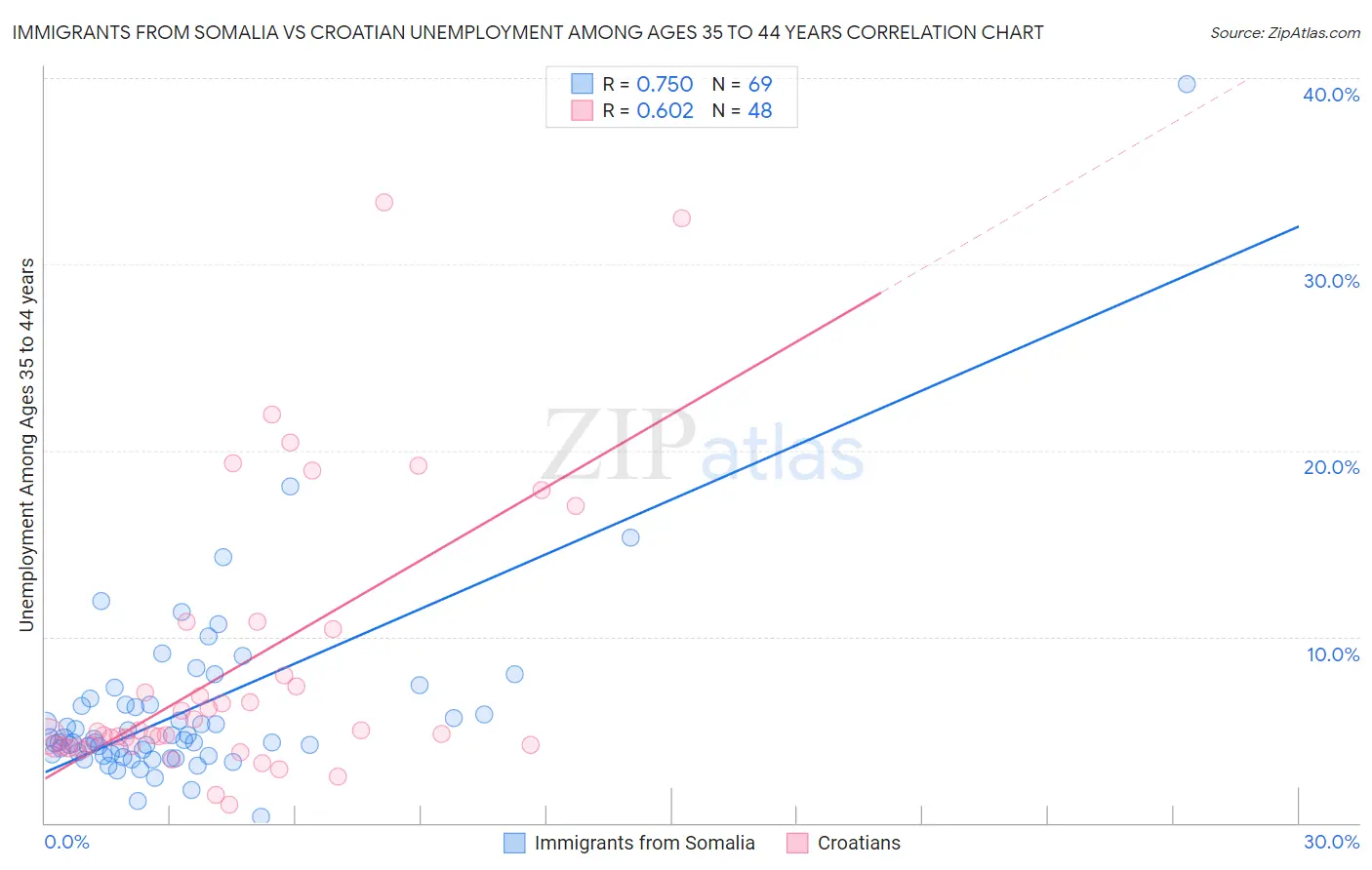 Immigrants from Somalia vs Croatian Unemployment Among Ages 35 to 44 years