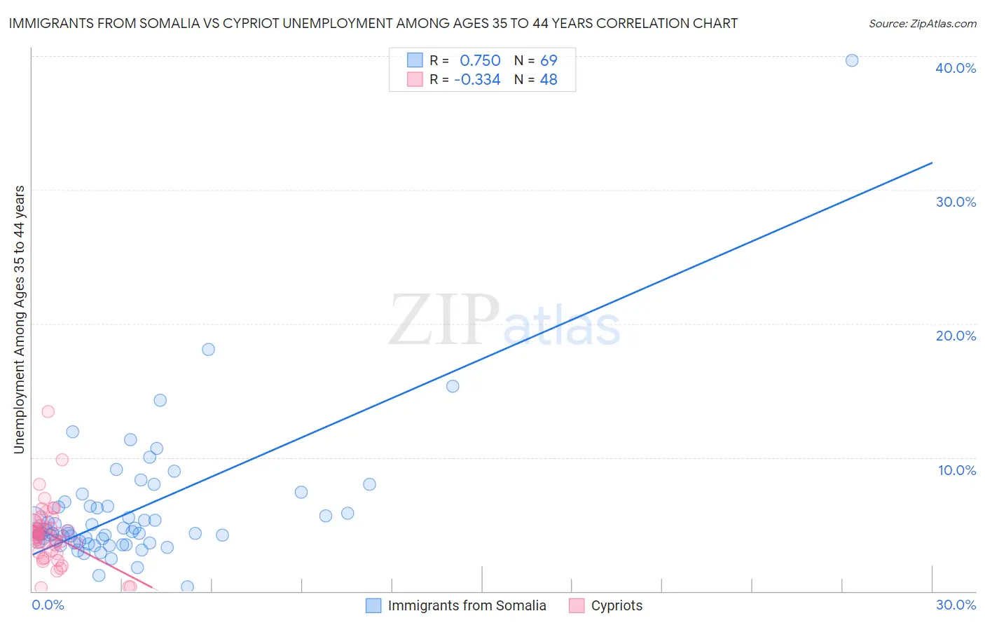 Immigrants from Somalia vs Cypriot Unemployment Among Ages 35 to 44 years