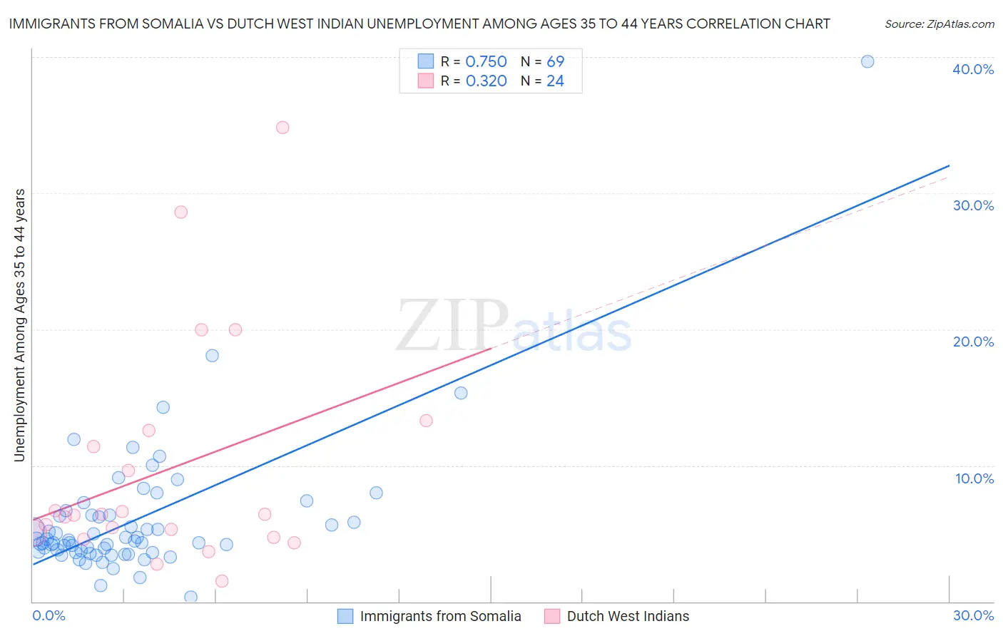 Immigrants from Somalia vs Dutch West Indian Unemployment Among Ages 35 to 44 years