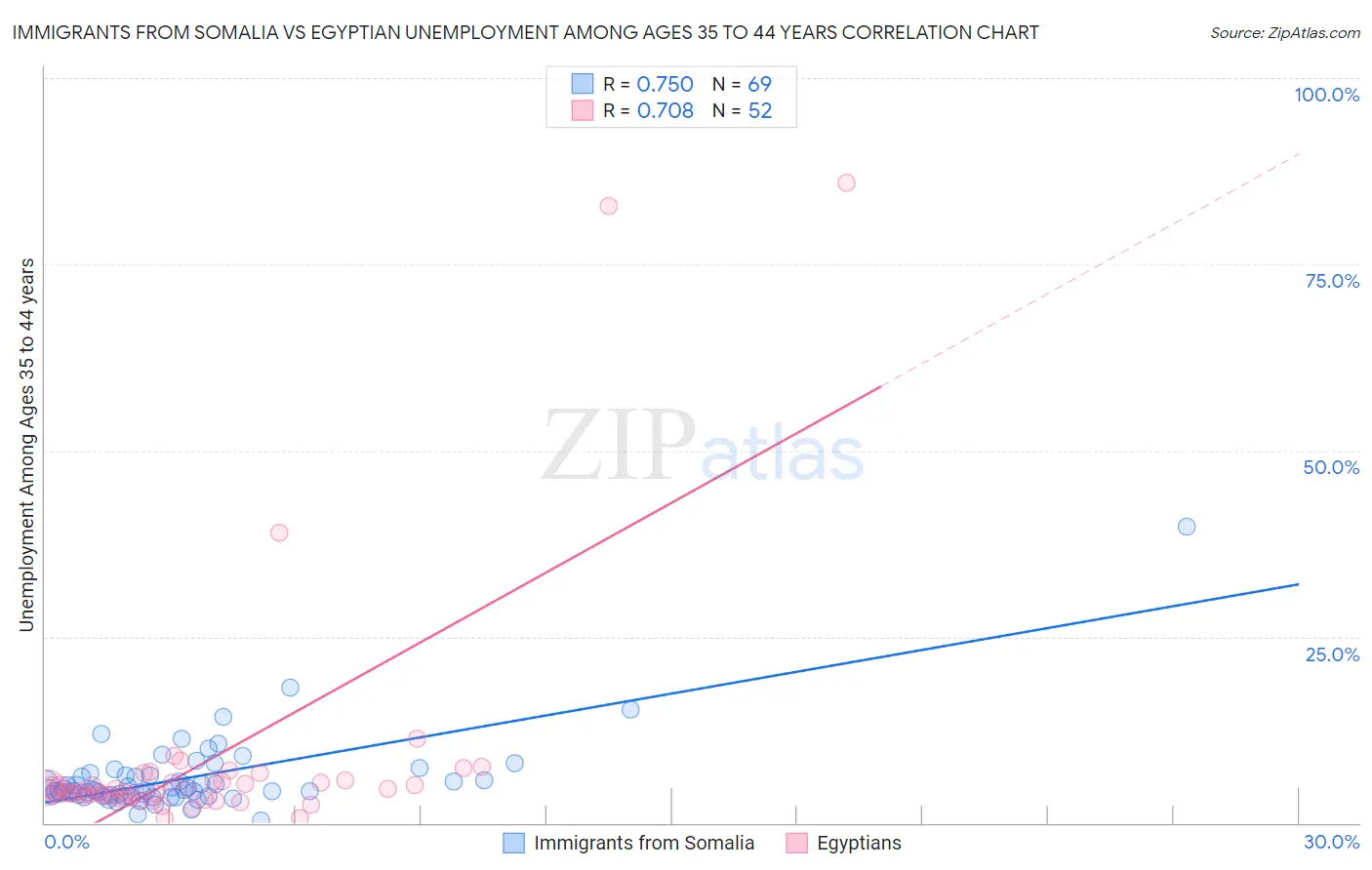 Immigrants from Somalia vs Egyptian Unemployment Among Ages 35 to 44 years