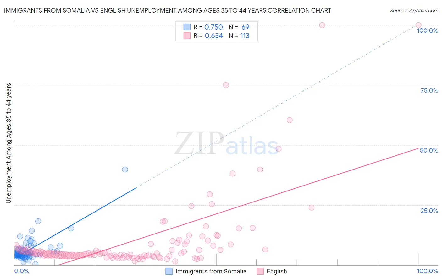 Immigrants from Somalia vs English Unemployment Among Ages 35 to 44 years