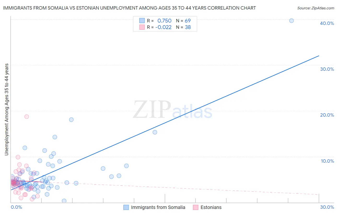 Immigrants from Somalia vs Estonian Unemployment Among Ages 35 to 44 years