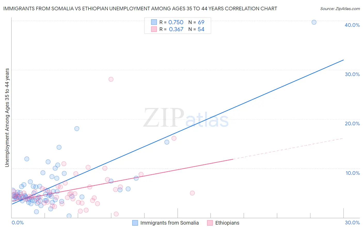 Immigrants from Somalia vs Ethiopian Unemployment Among Ages 35 to 44 years