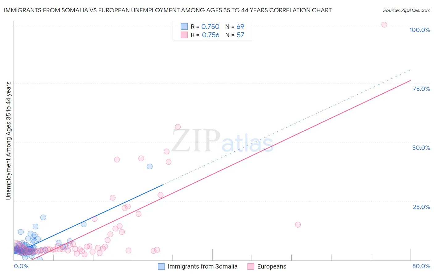 Immigrants from Somalia vs European Unemployment Among Ages 35 to 44 years