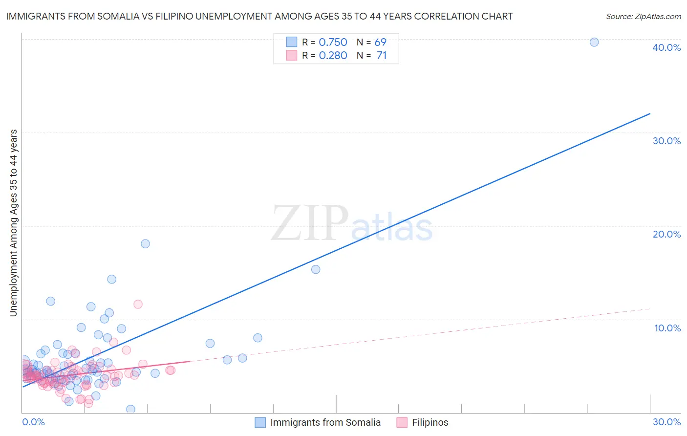 Immigrants from Somalia vs Filipino Unemployment Among Ages 35 to 44 years