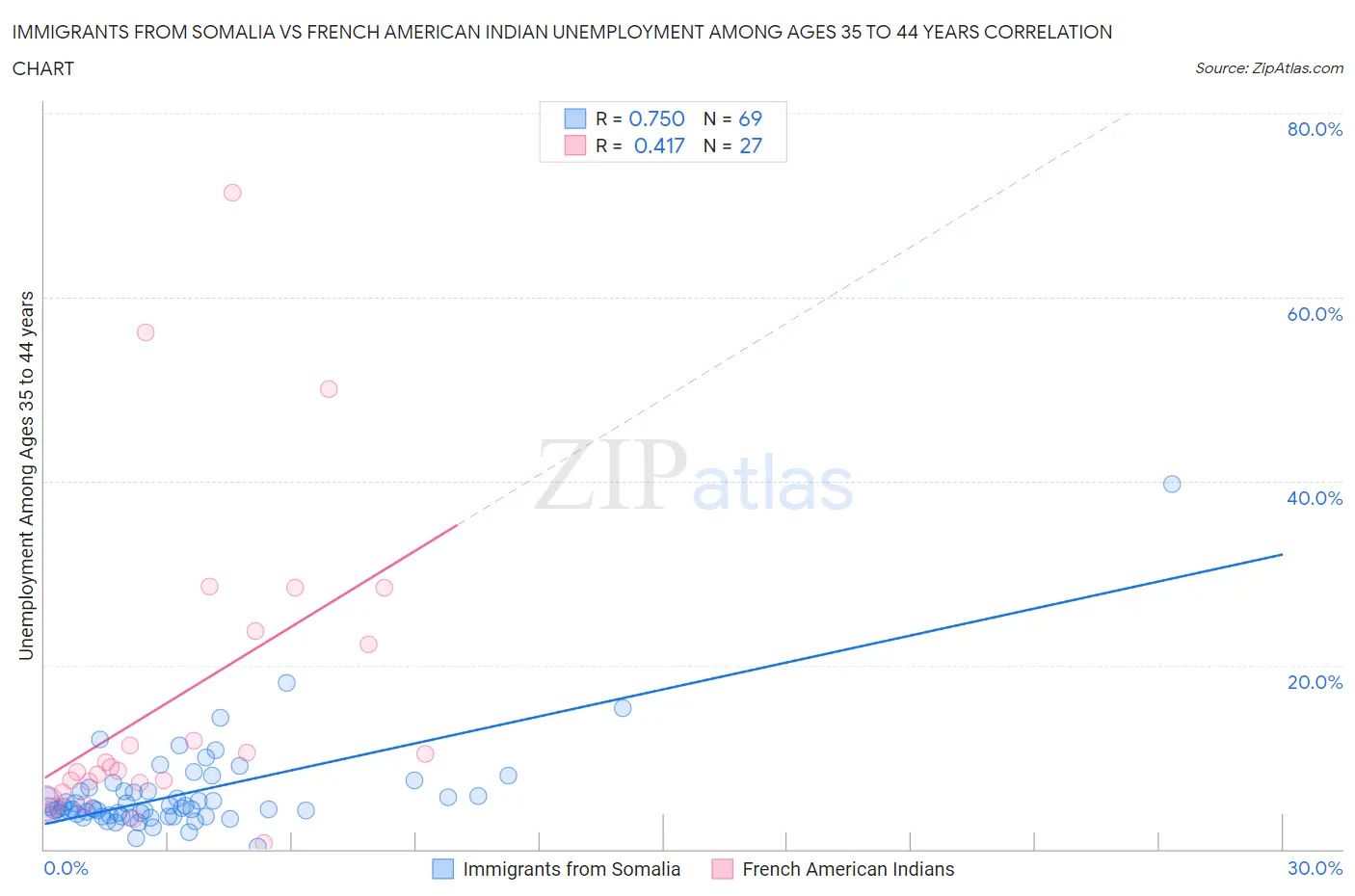 Immigrants from Somalia vs French American Indian Unemployment Among Ages 35 to 44 years