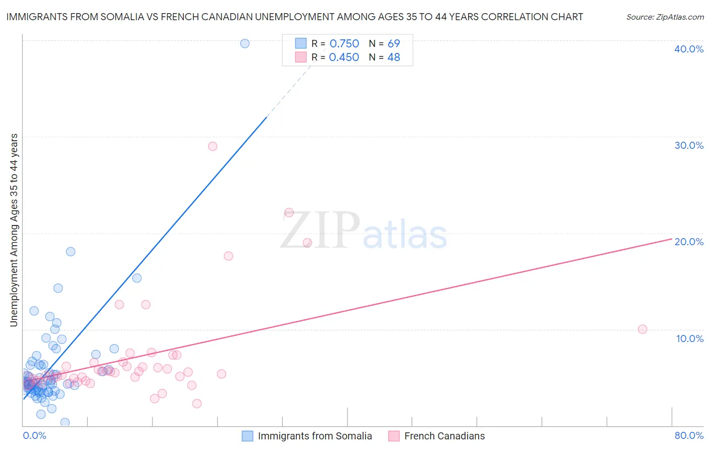 Immigrants from Somalia vs French Canadian Unemployment Among Ages 35 to 44 years