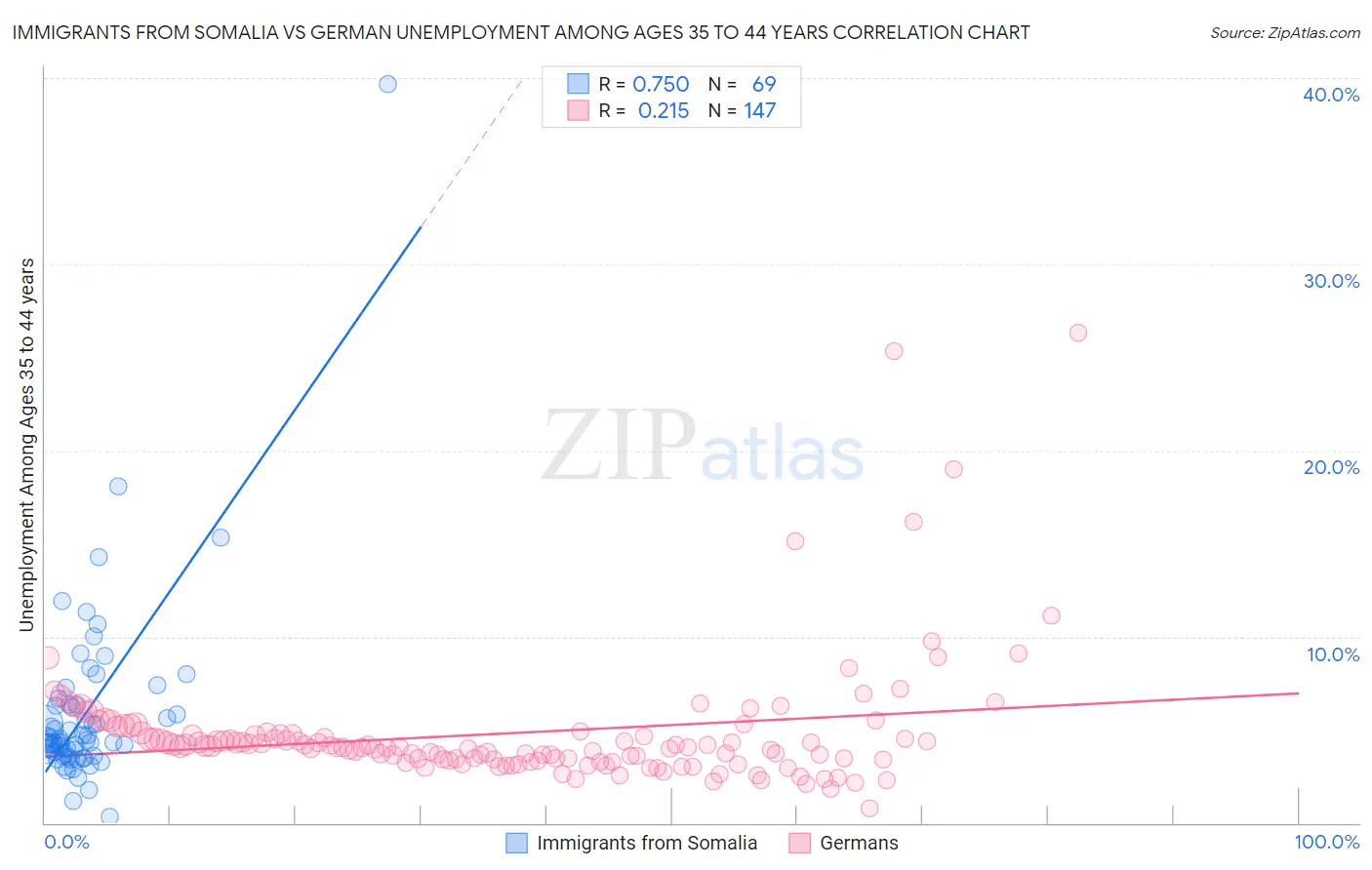 Immigrants from Somalia vs German Unemployment Among Ages 35 to 44 years