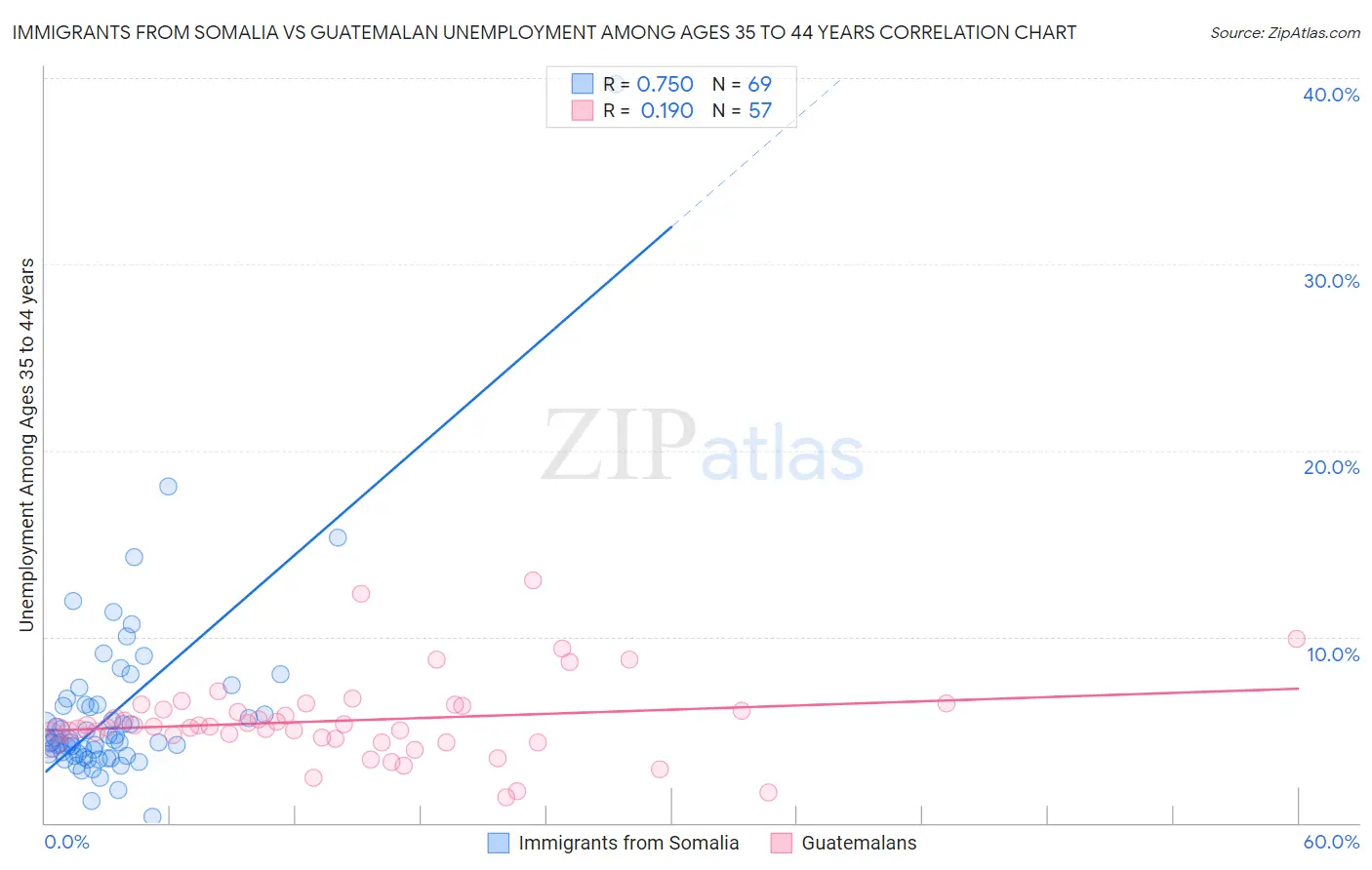 Immigrants from Somalia vs Guatemalan Unemployment Among Ages 35 to 44 years