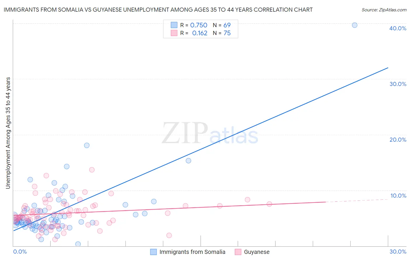 Immigrants from Somalia vs Guyanese Unemployment Among Ages 35 to 44 years