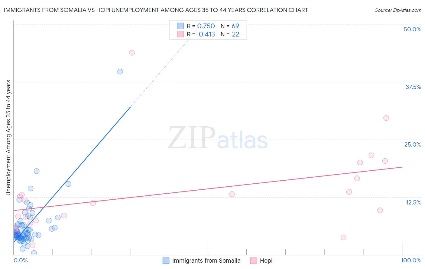 Immigrants from Somalia vs Hopi Unemployment Among Ages 35 to 44 years