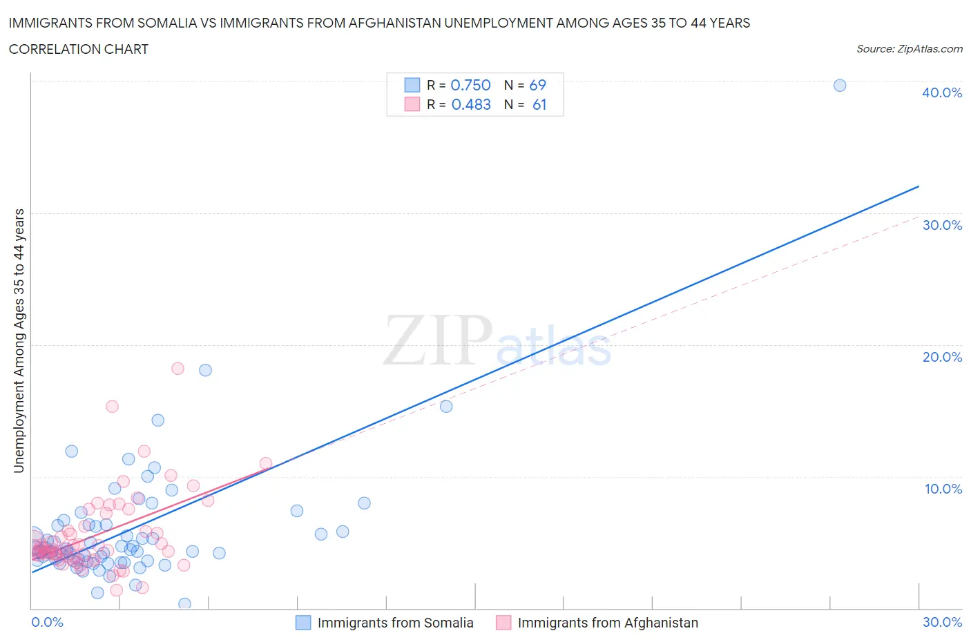 Immigrants from Somalia vs Immigrants from Afghanistan Unemployment Among Ages 35 to 44 years