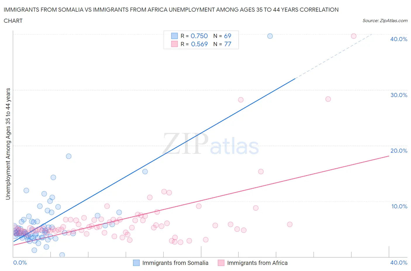 Immigrants from Somalia vs Immigrants from Africa Unemployment Among Ages 35 to 44 years