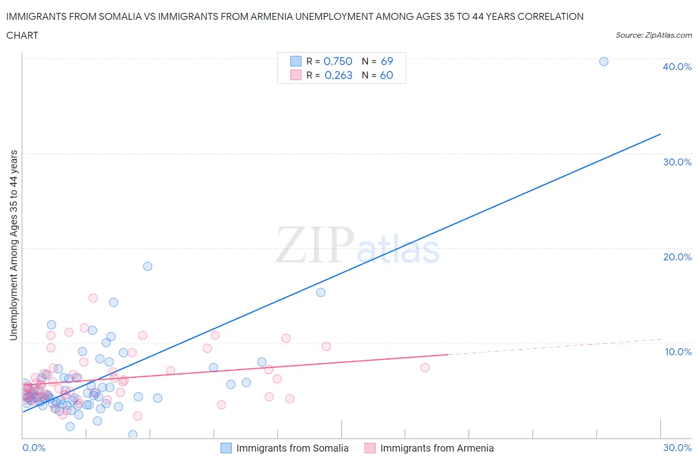 Immigrants from Somalia vs Immigrants from Armenia Unemployment Among Ages 35 to 44 years