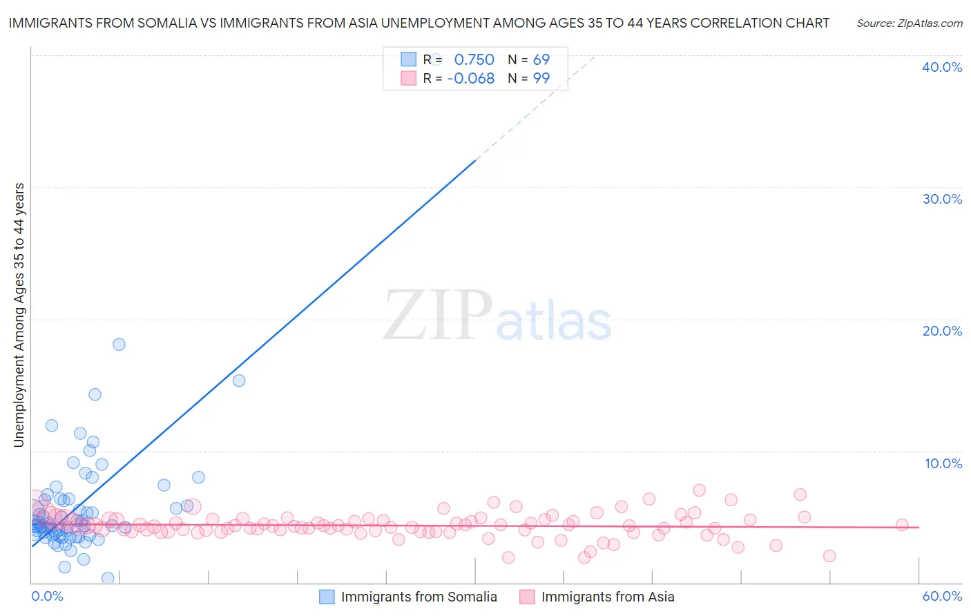 Immigrants from Somalia vs Immigrants from Asia Unemployment Among Ages 35 to 44 years