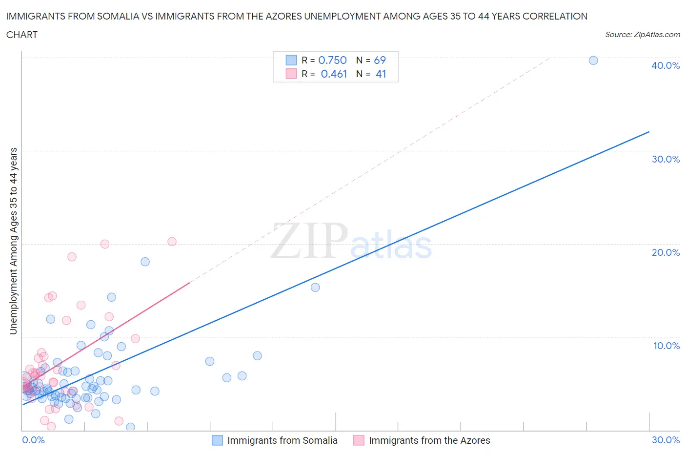Immigrants from Somalia vs Immigrants from the Azores Unemployment Among Ages 35 to 44 years