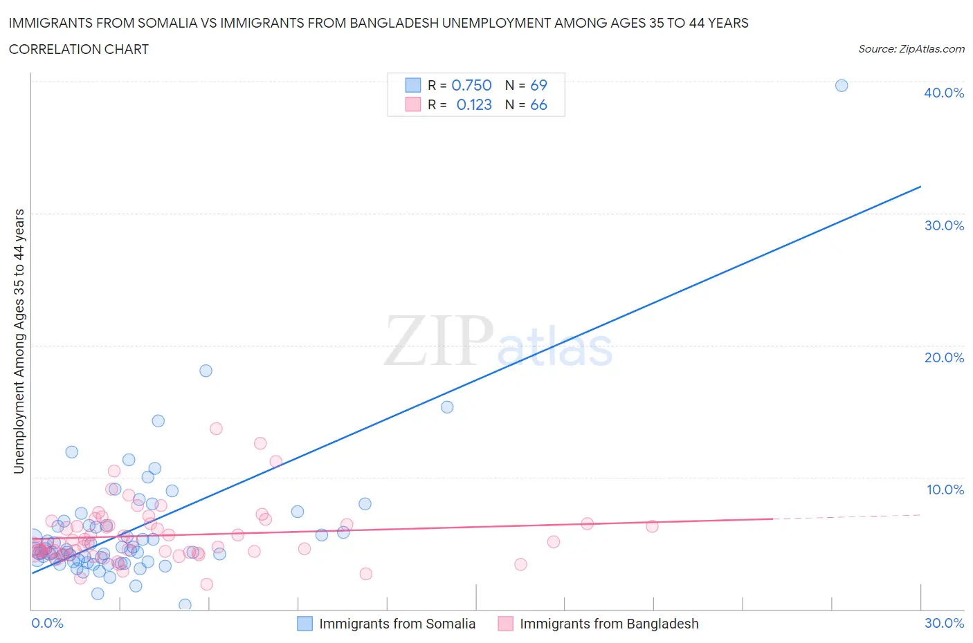 Immigrants from Somalia vs Immigrants from Bangladesh Unemployment Among Ages 35 to 44 years