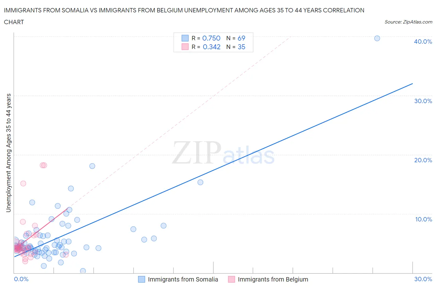 Immigrants from Somalia vs Immigrants from Belgium Unemployment Among Ages 35 to 44 years