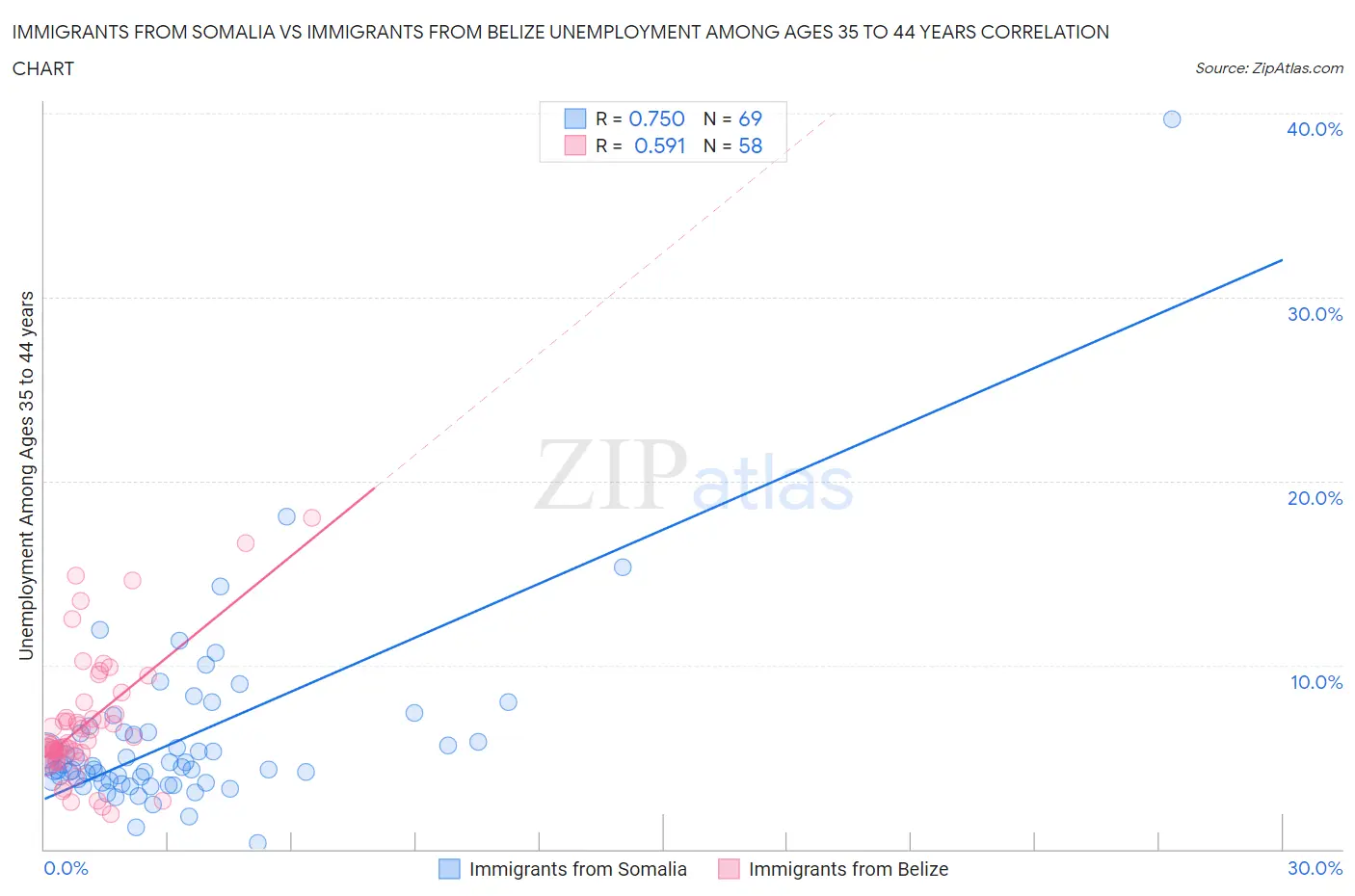 Immigrants from Somalia vs Immigrants from Belize Unemployment Among Ages 35 to 44 years