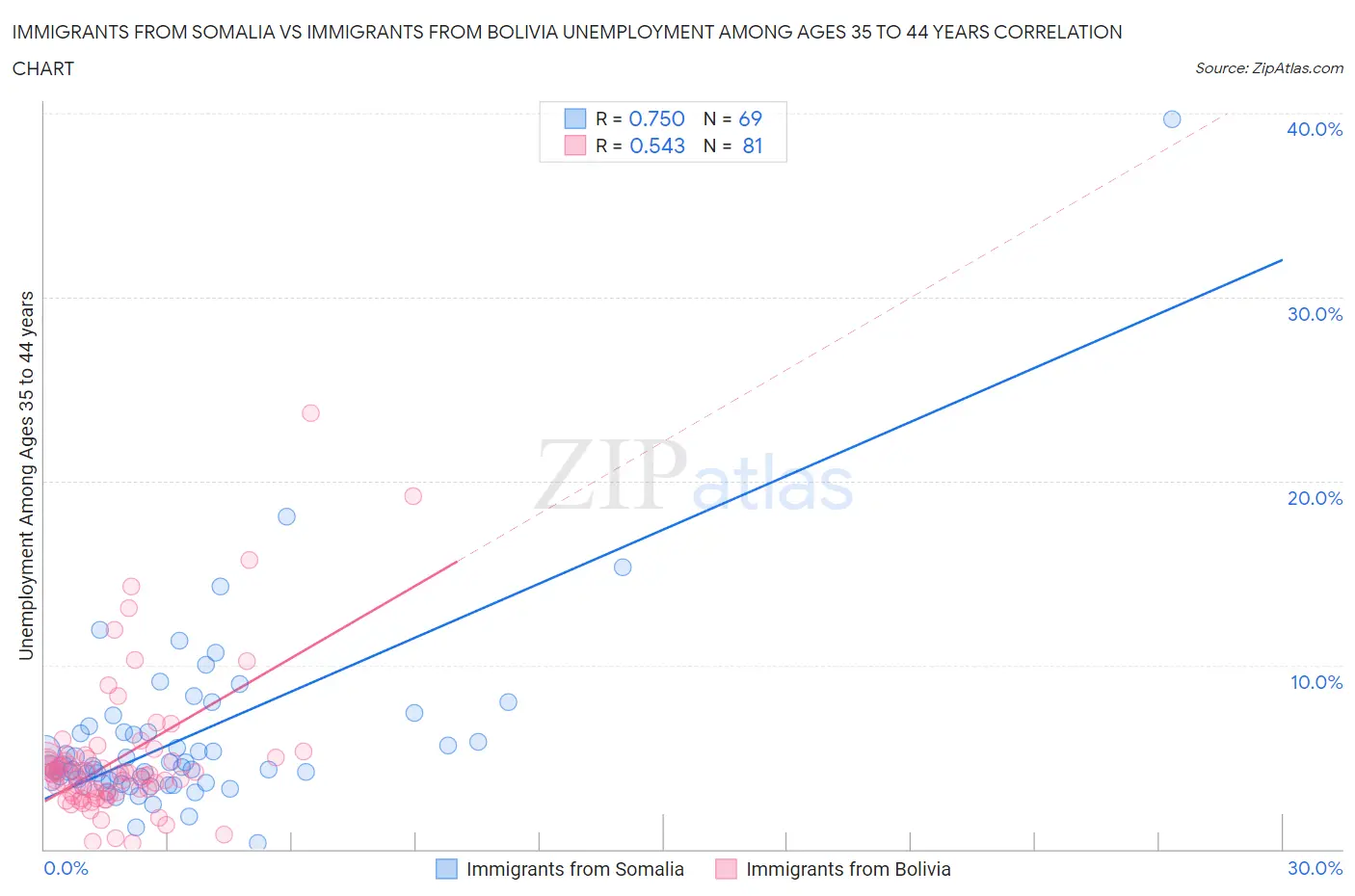 Immigrants from Somalia vs Immigrants from Bolivia Unemployment Among Ages 35 to 44 years