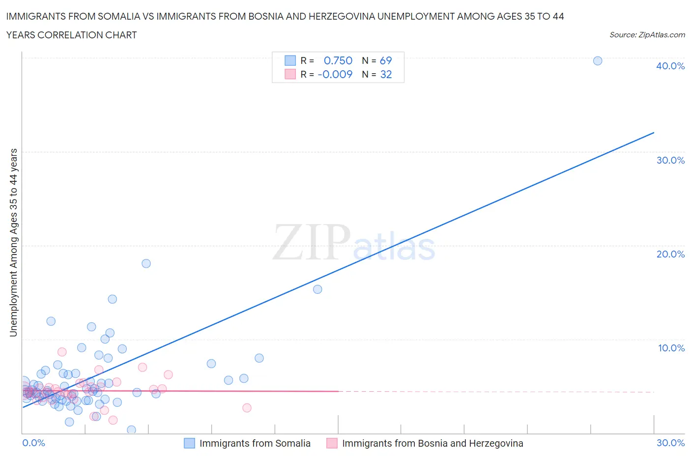Immigrants from Somalia vs Immigrants from Bosnia and Herzegovina Unemployment Among Ages 35 to 44 years