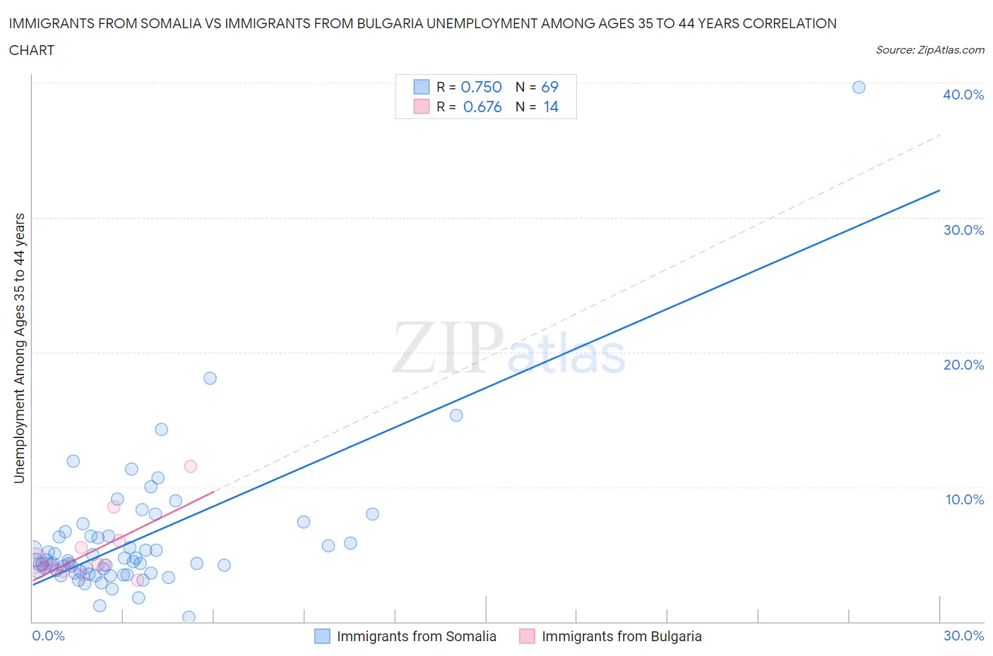 Immigrants from Somalia vs Immigrants from Bulgaria Unemployment Among Ages 35 to 44 years