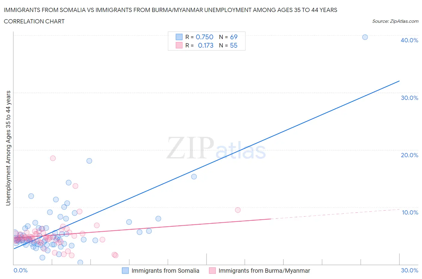 Immigrants from Somalia vs Immigrants from Burma/Myanmar Unemployment Among Ages 35 to 44 years