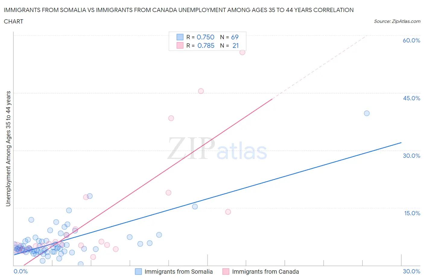Immigrants from Somalia vs Immigrants from Canada Unemployment Among Ages 35 to 44 years