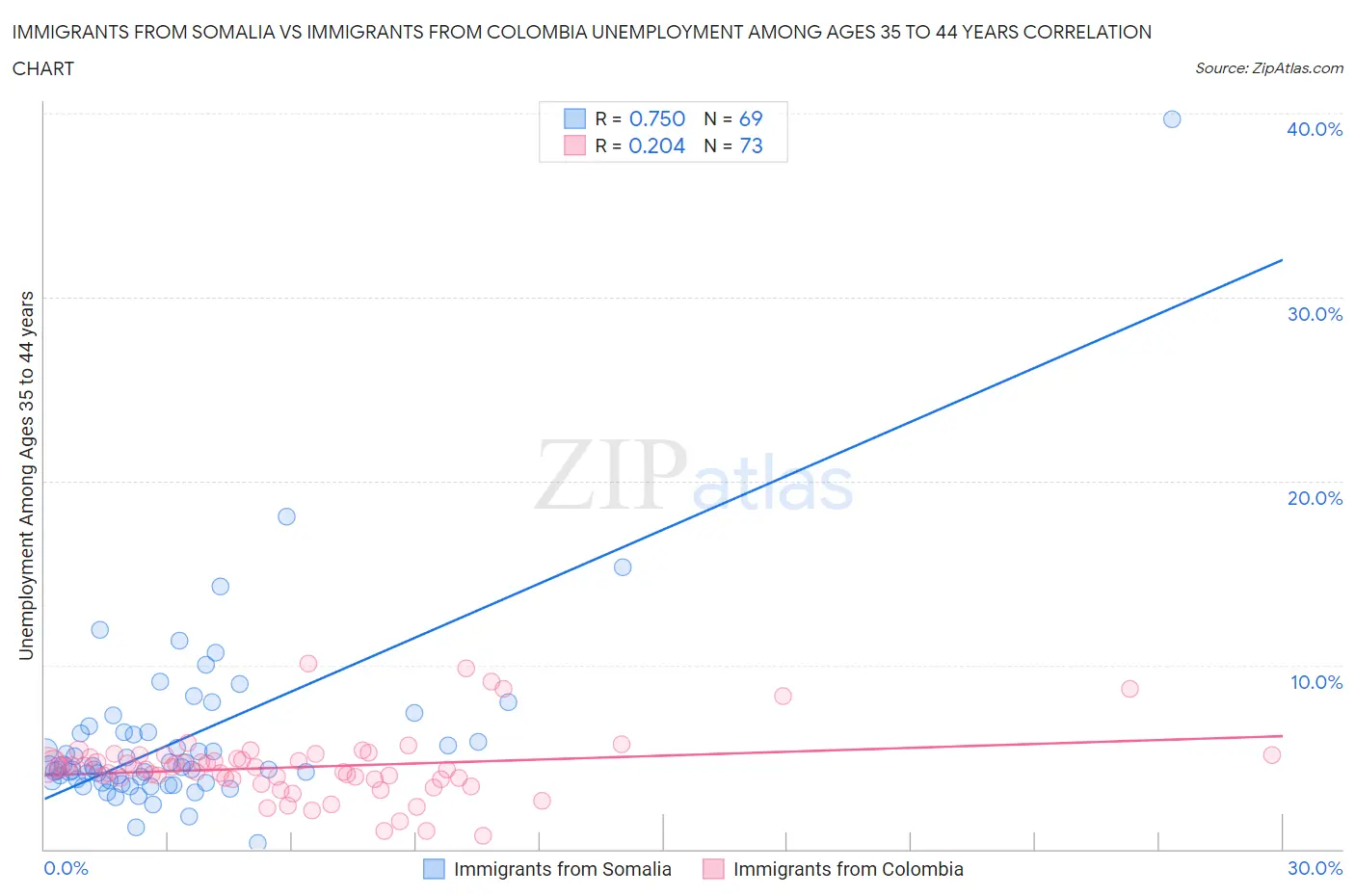 Immigrants from Somalia vs Immigrants from Colombia Unemployment Among Ages 35 to 44 years