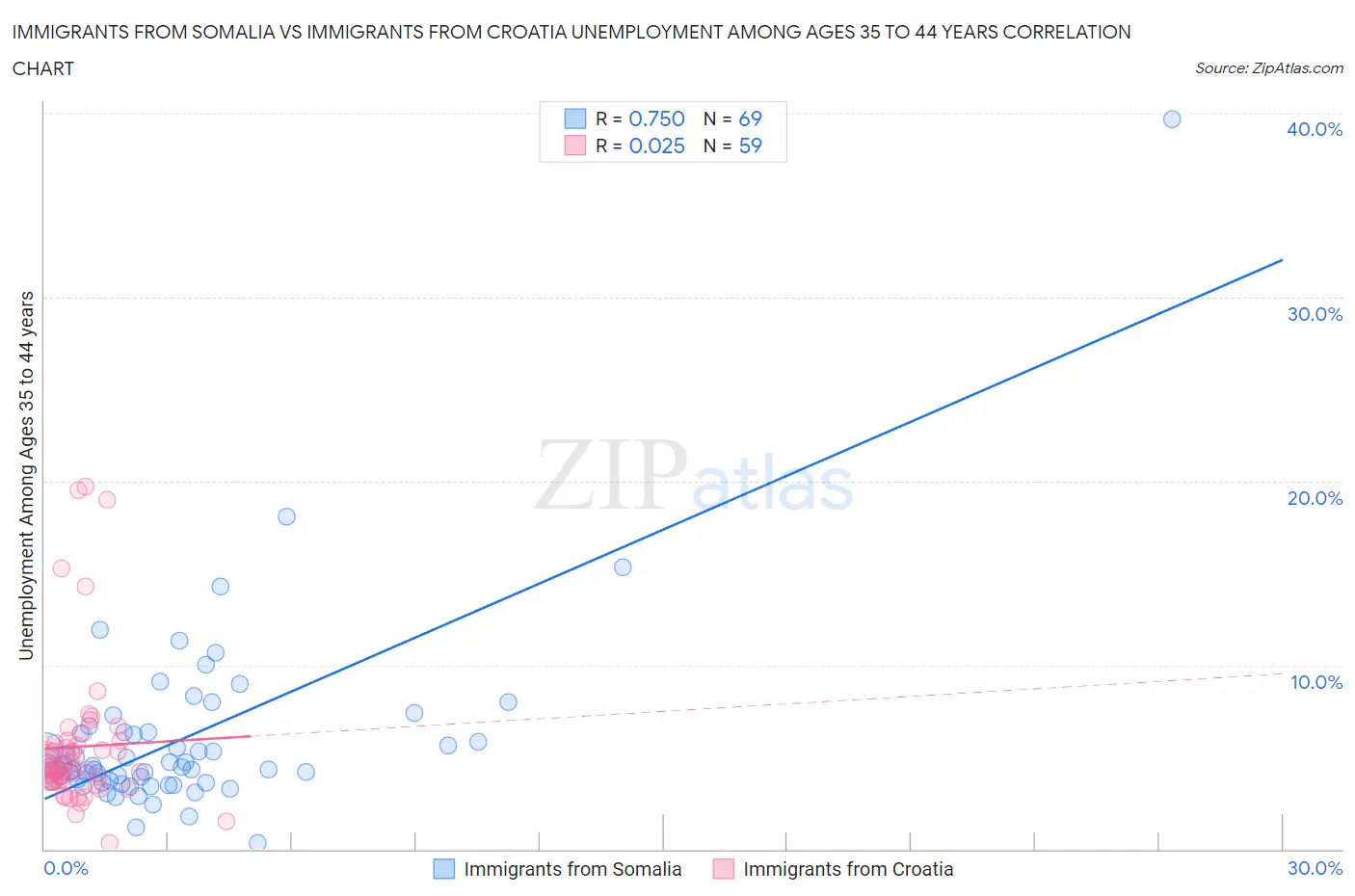 Immigrants from Somalia vs Immigrants from Croatia Unemployment Among Ages 35 to 44 years