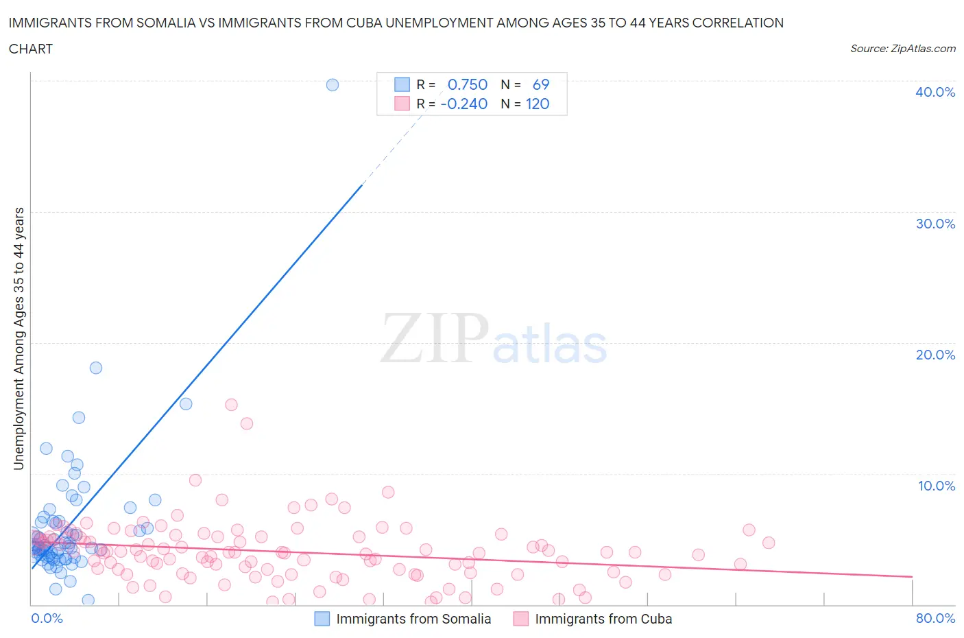 Immigrants from Somalia vs Immigrants from Cuba Unemployment Among Ages 35 to 44 years