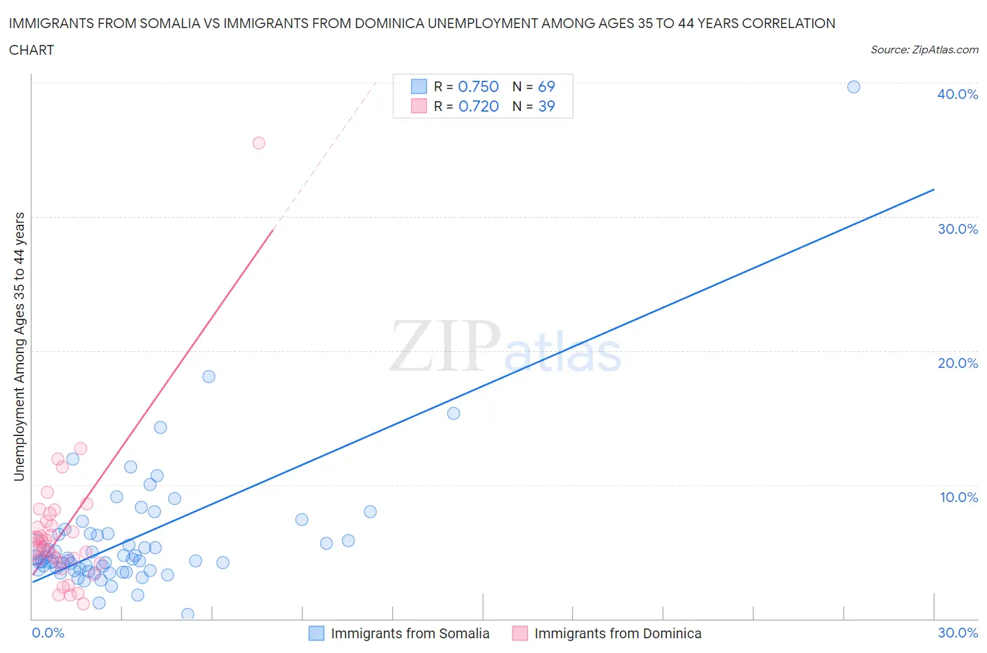 Immigrants from Somalia vs Immigrants from Dominica Unemployment Among Ages 35 to 44 years