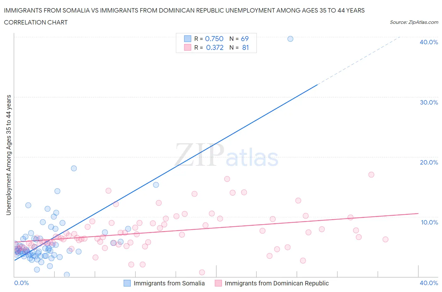 Immigrants from Somalia vs Immigrants from Dominican Republic Unemployment Among Ages 35 to 44 years