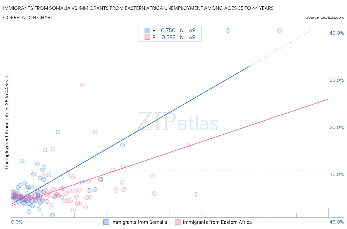 Immigrants from Somalia vs Immigrants from Eastern Africa Unemployment Among Ages 35 to 44 years