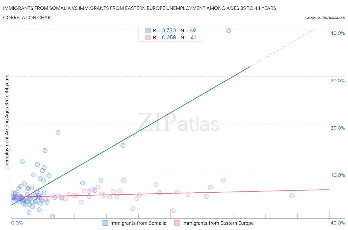 Immigrants from Somalia vs Immigrants from Eastern Europe Unemployment Among Ages 35 to 44 years