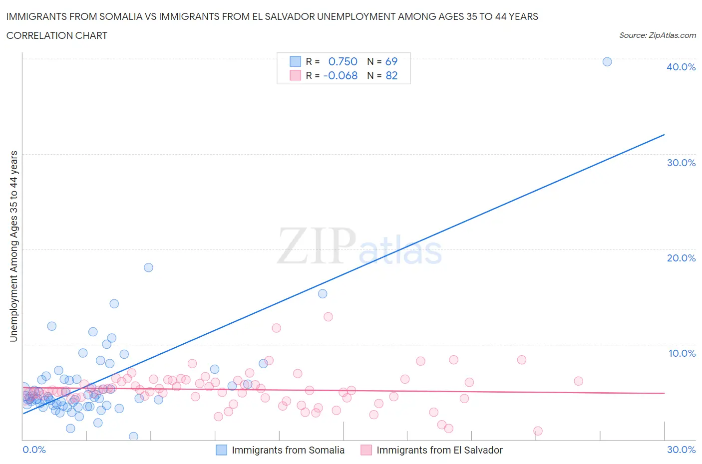 Immigrants from Somalia vs Immigrants from El Salvador Unemployment Among Ages 35 to 44 years