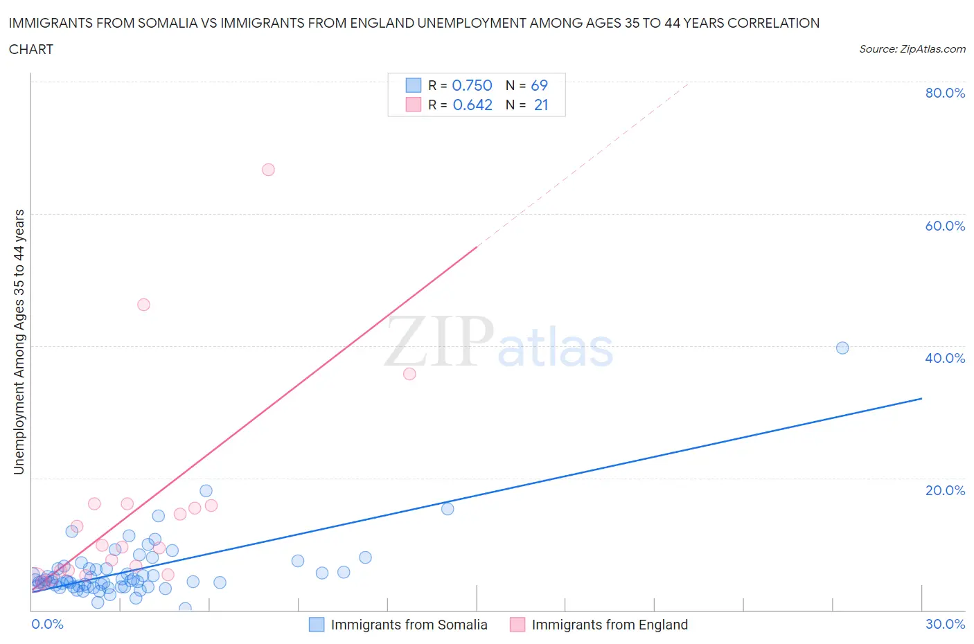Immigrants from Somalia vs Immigrants from England Unemployment Among Ages 35 to 44 years