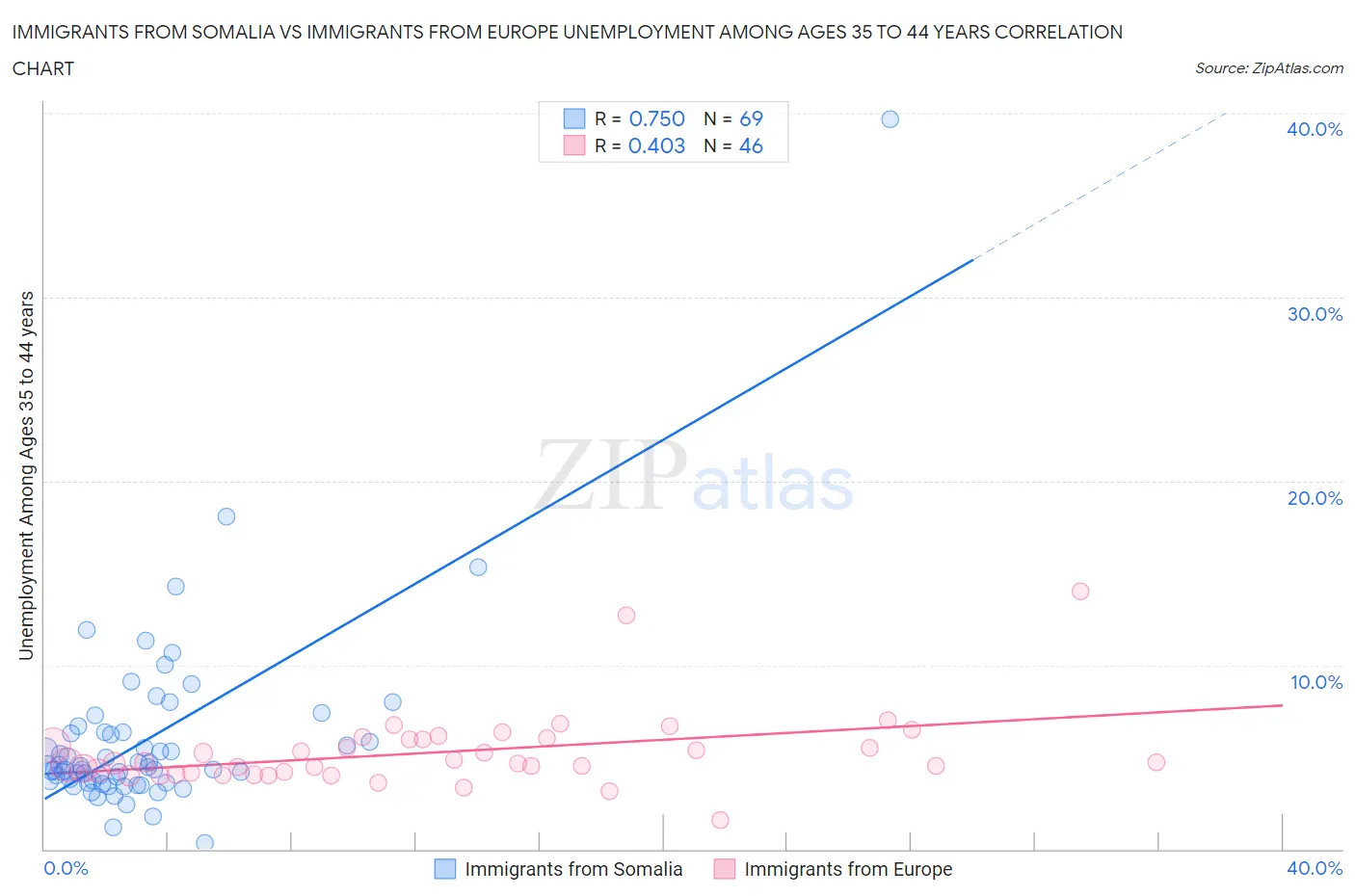 Immigrants from Somalia vs Immigrants from Europe Unemployment Among Ages 35 to 44 years