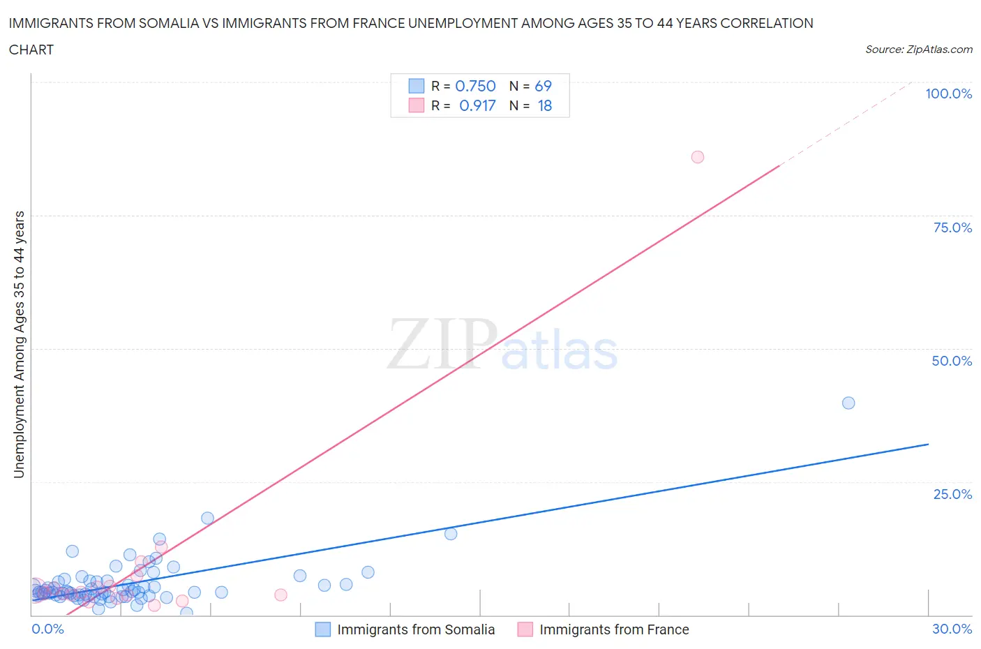 Immigrants from Somalia vs Immigrants from France Unemployment Among Ages 35 to 44 years
