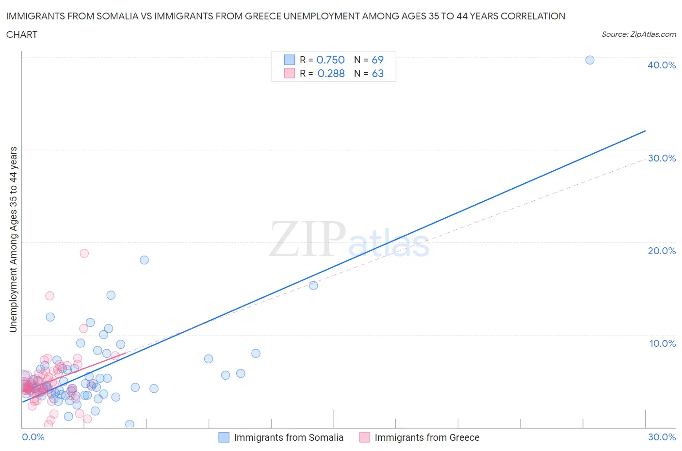 Immigrants from Somalia vs Immigrants from Greece Unemployment Among Ages 35 to 44 years