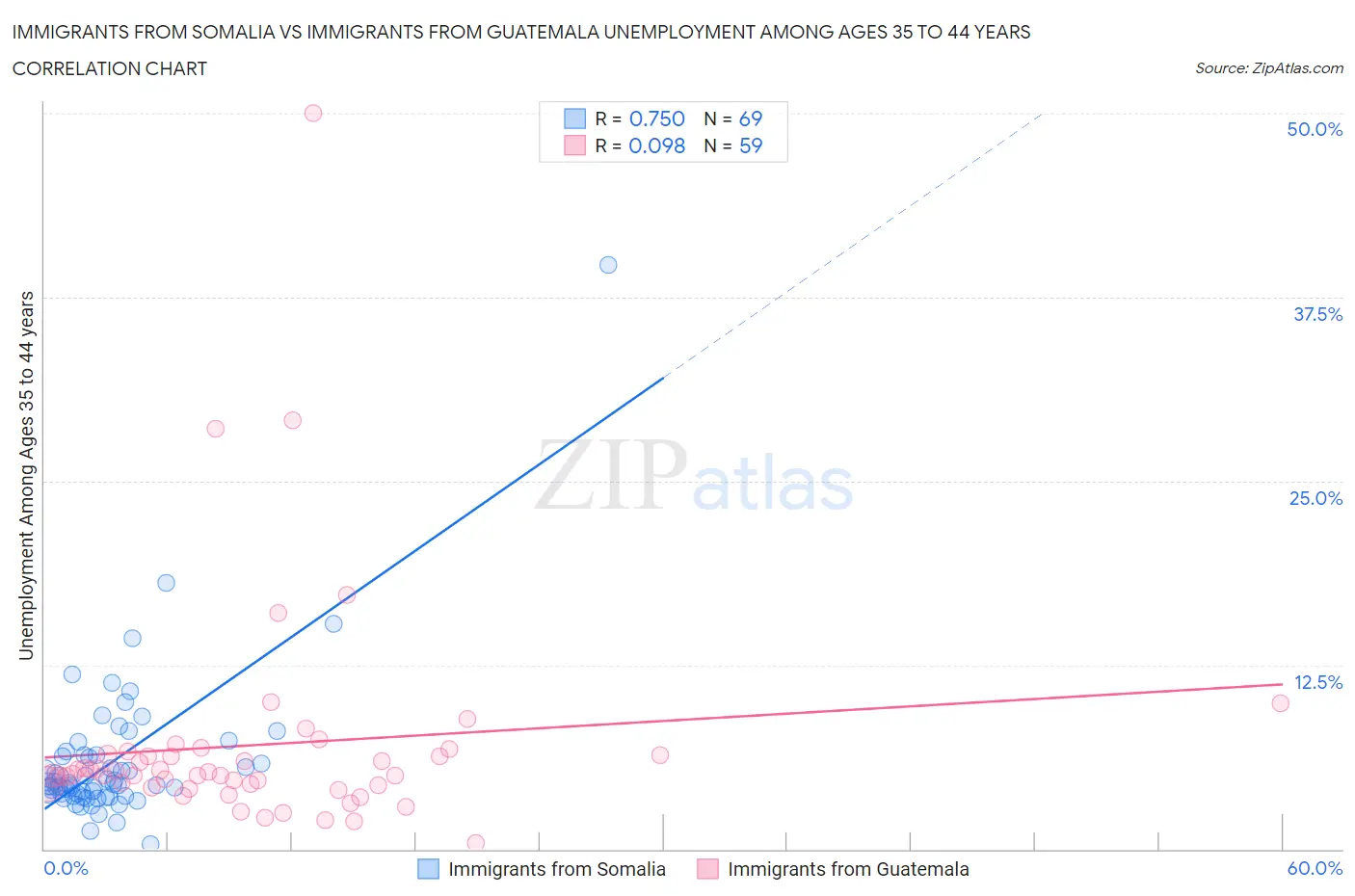 Immigrants from Somalia vs Immigrants from Guatemala Unemployment Among Ages 35 to 44 years