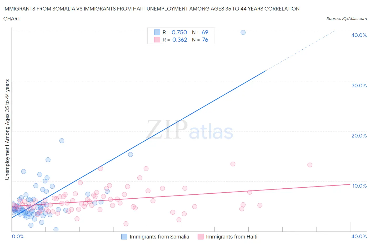 Immigrants from Somalia vs Immigrants from Haiti Unemployment Among Ages 35 to 44 years