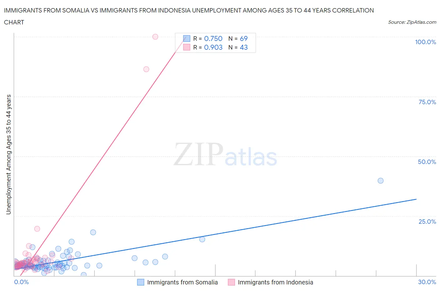 Immigrants from Somalia vs Immigrants from Indonesia Unemployment Among Ages 35 to 44 years